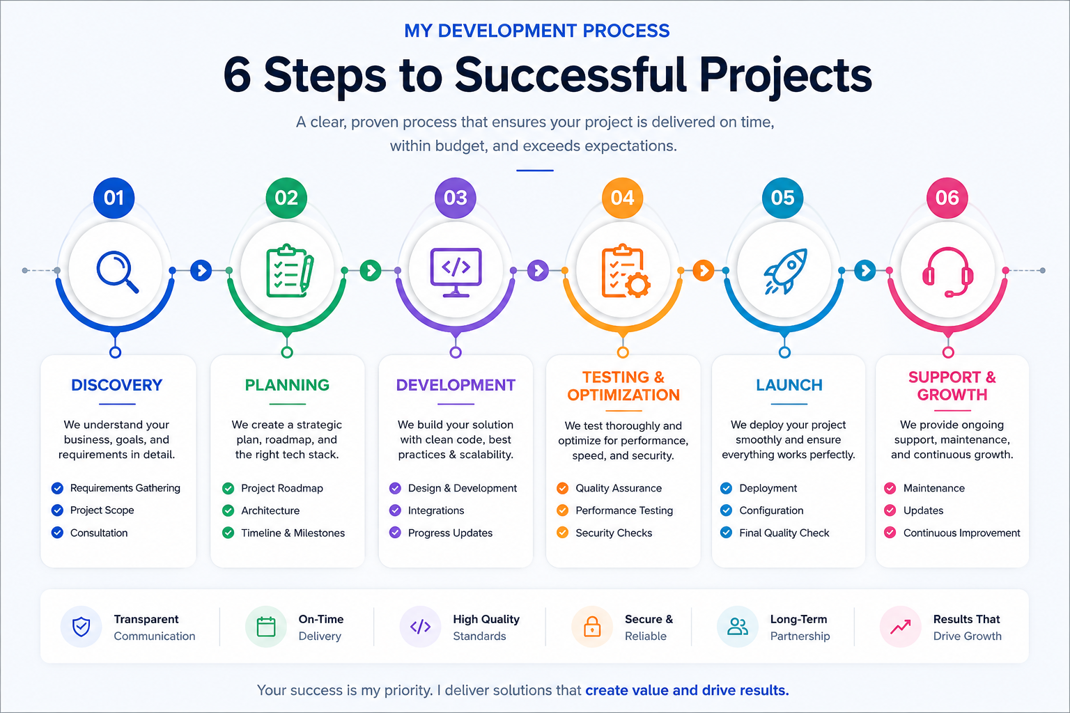 six_steps_successful_project