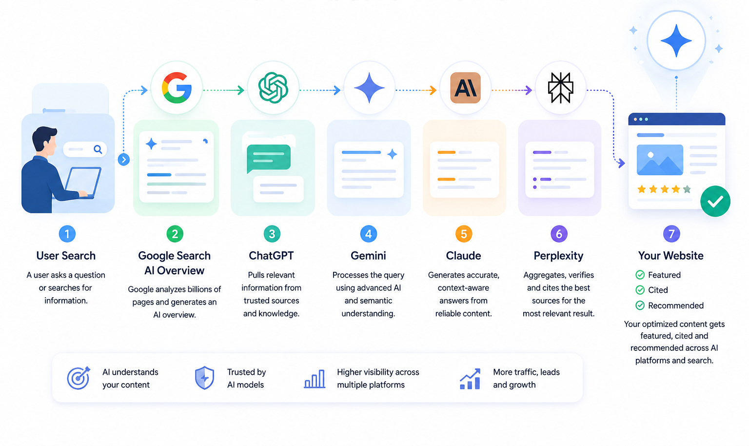 How_AI_Search_work