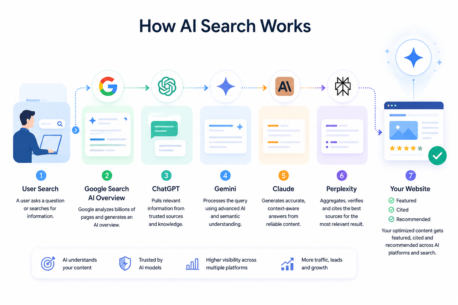 How_Ai_Search_works