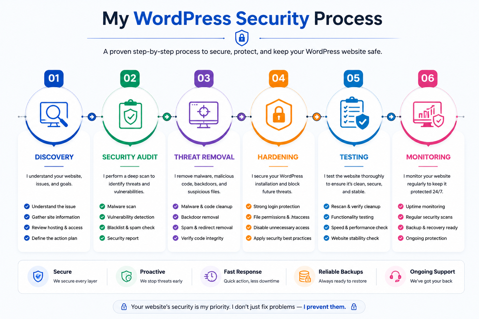 six_steps_successful_project